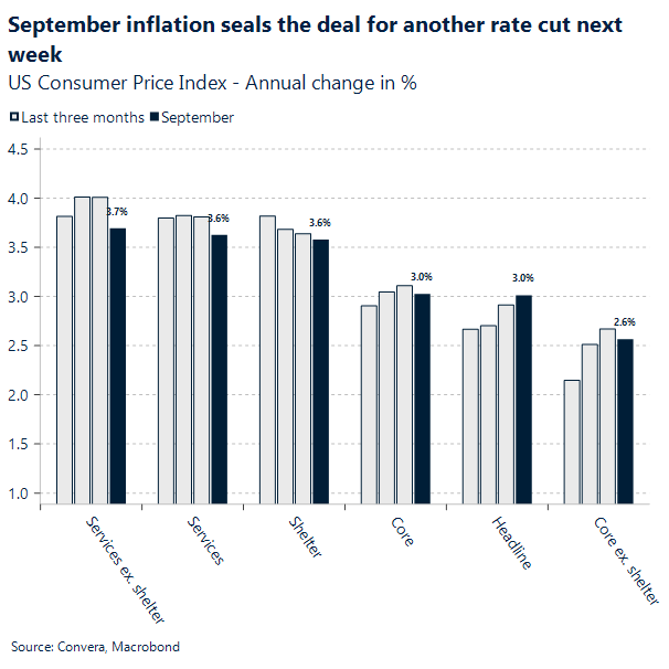 September inflation seals the deal for another rate cut next week