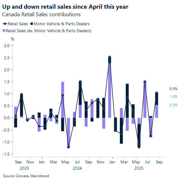 Up and down retail sales since April this year