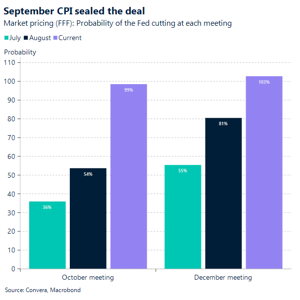 September CPI sealed the deal