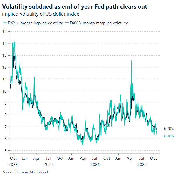Volatility subdued as end of year Fed path clears out