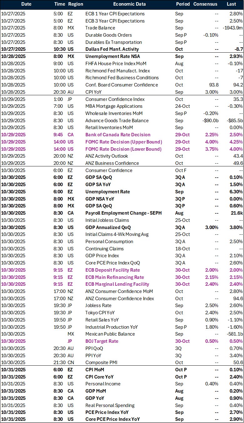 Weekly global macro key events
