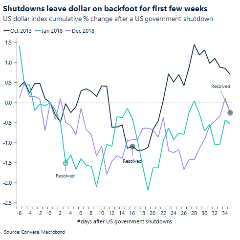 Shutdowns leave dollar on backfoot for first few weeks 