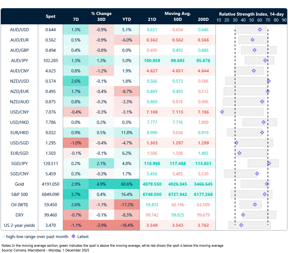 1 December 2025 table: Seven-day rolling currency trends and trading ranges  