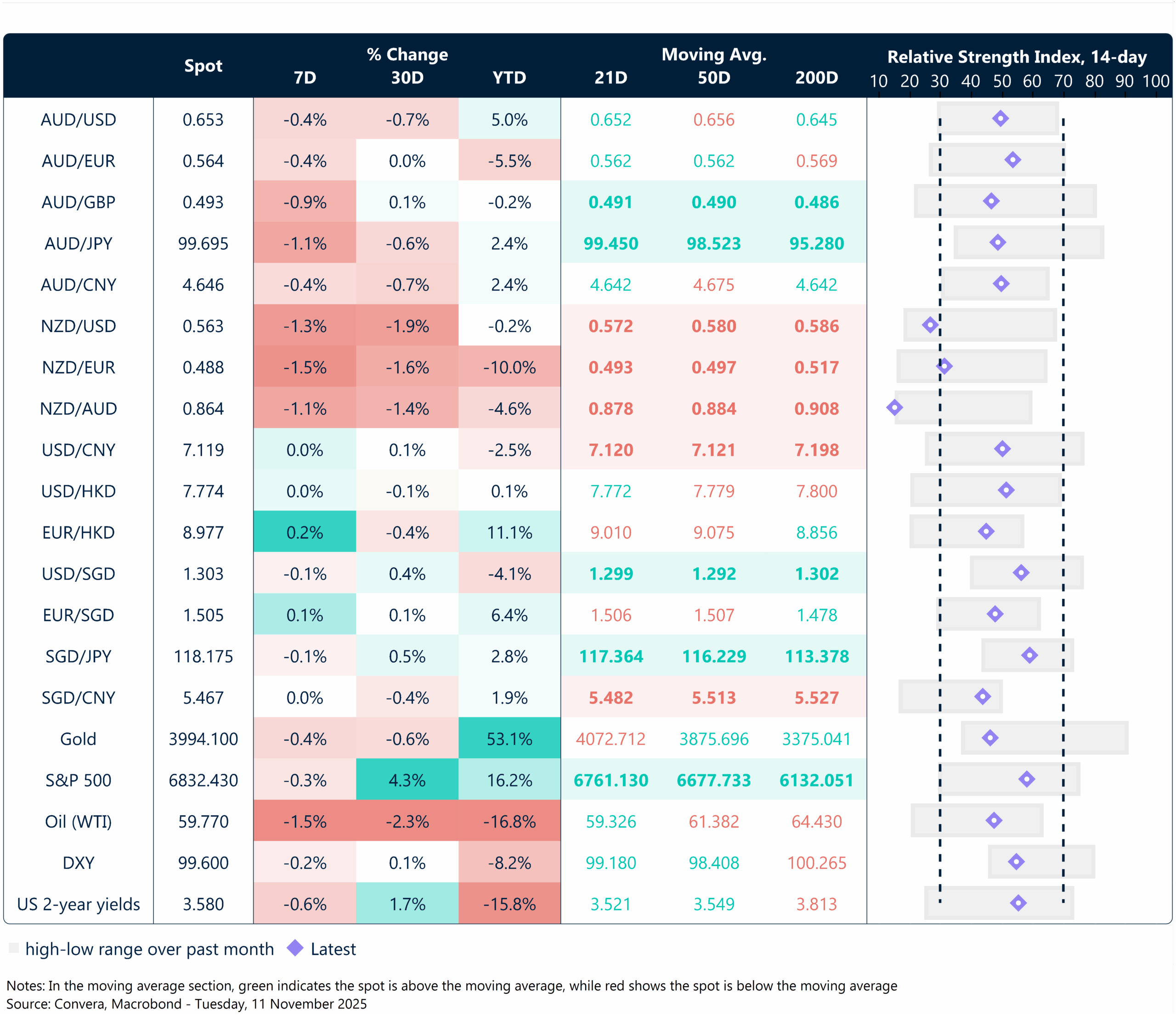 11 November 2025 table: 7-day rolling currency trends and trading ranges