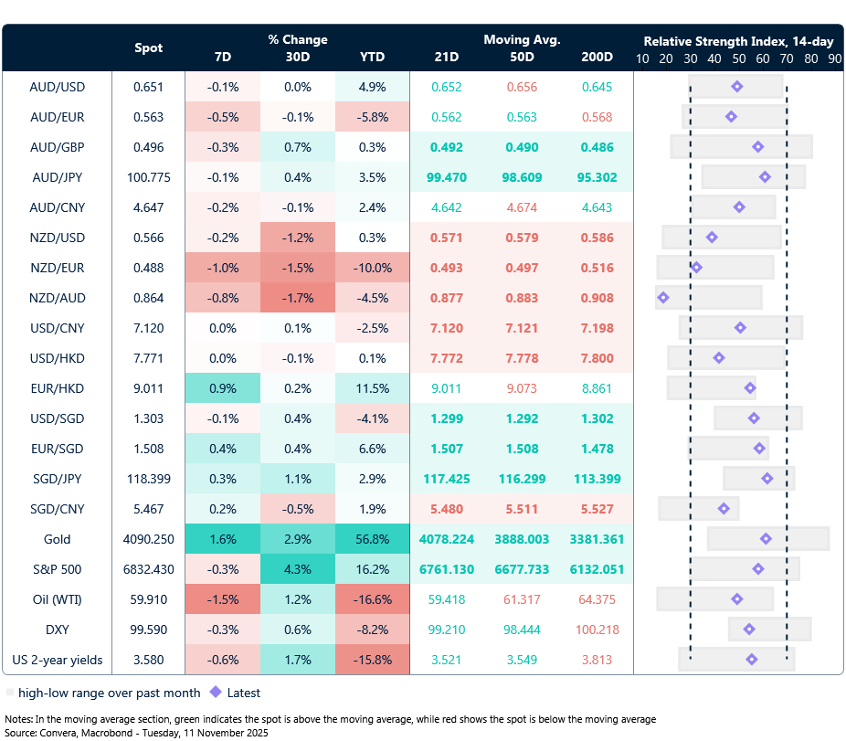 12 November 2025 table: Seven-day rolling currency trends and trading ranges  