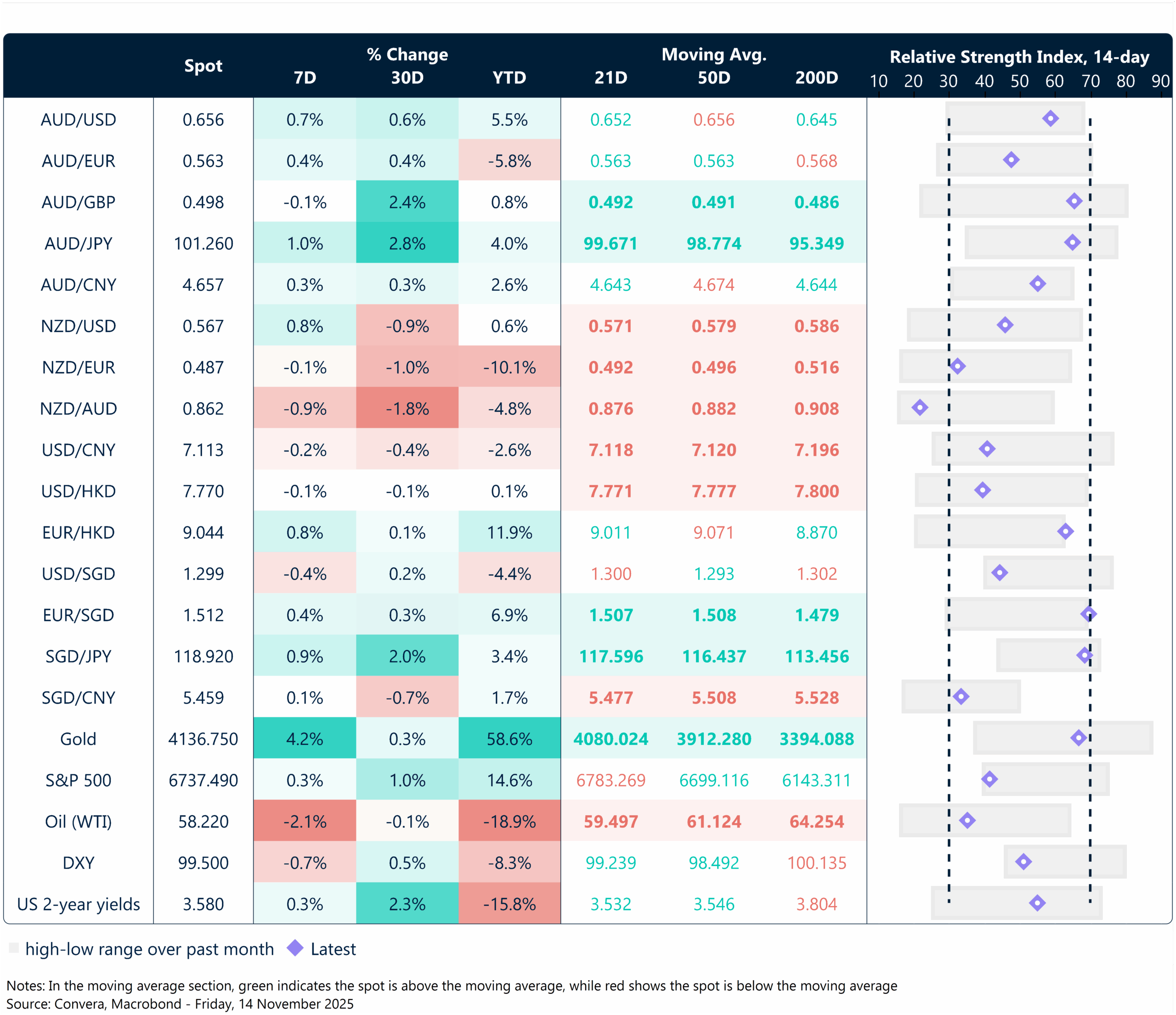 14 November 2025 table: Seven-day rolling currency trends and trading ranges