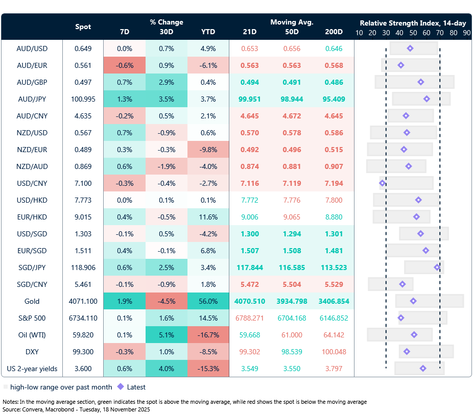 18 November 2025 table: Seven-day rolling currency trends and trading ranges  