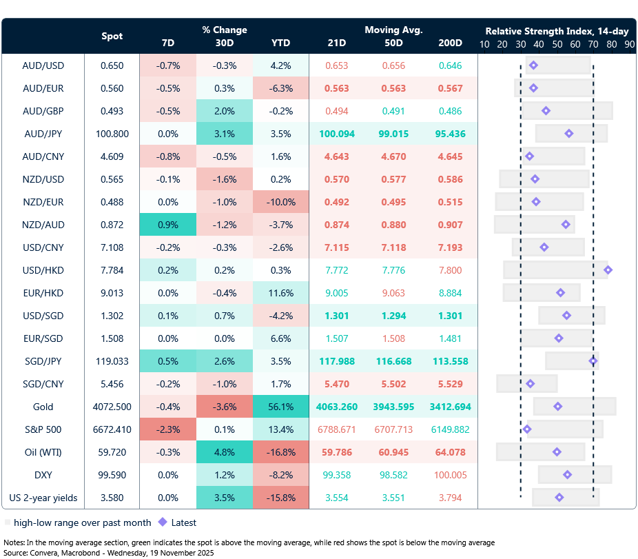 19 November 2025 table: Seven-day rolling currency trends and trading ranges  