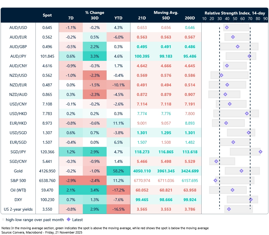 21 November 2025 table: Seven-day rolling currency trends and trading ranges  