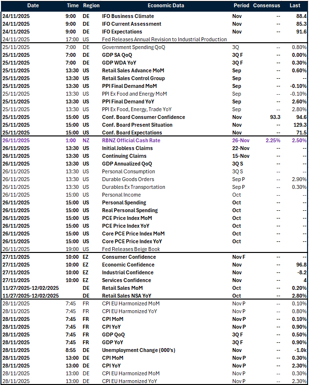 Table of risk events this week
