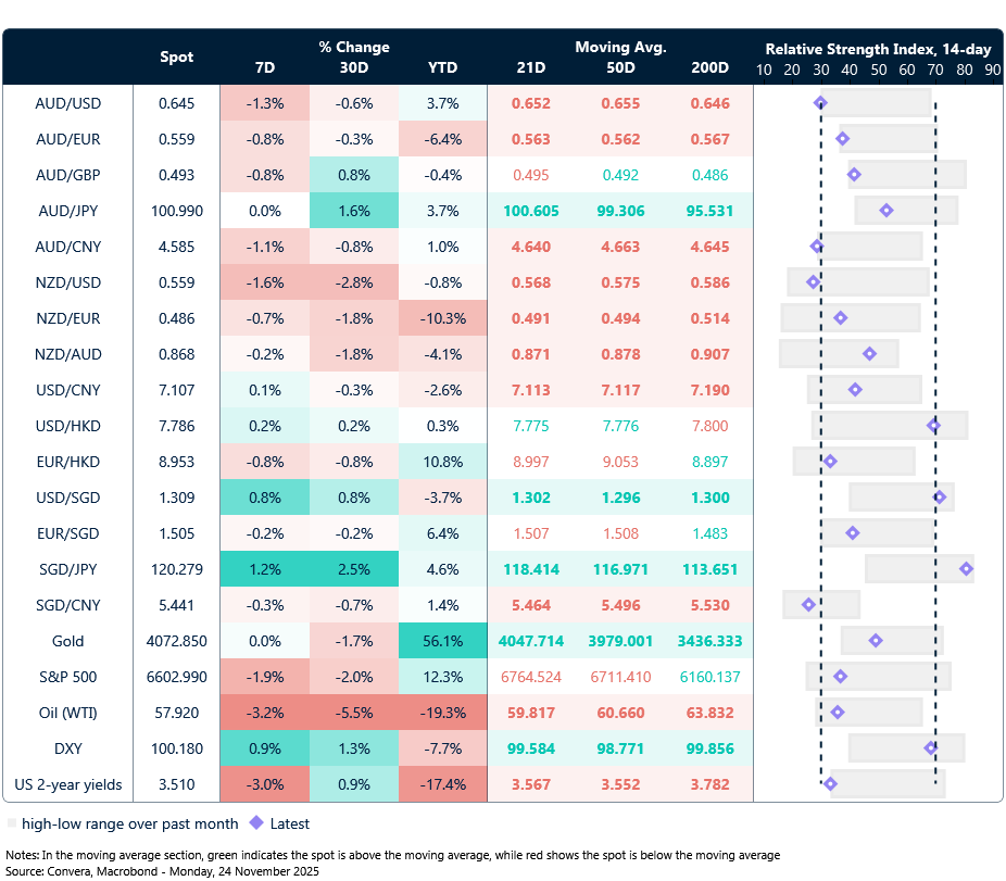 24 November 2025 table: Seven-day rolling currency trends and trading ranges  
