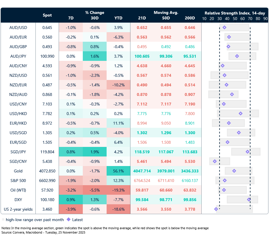 25 November 2025 table: Seven-day rolling currency trends and trading ranges  