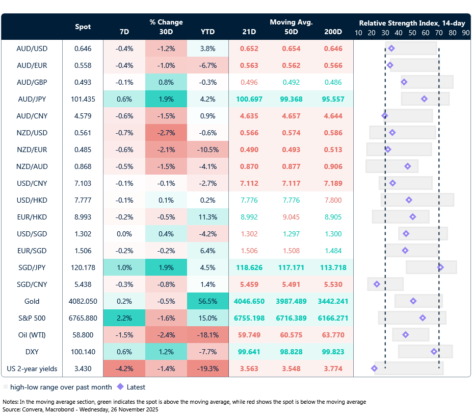 26 November 2025 table: Seven-day rolling currency trends and trading ranges  
