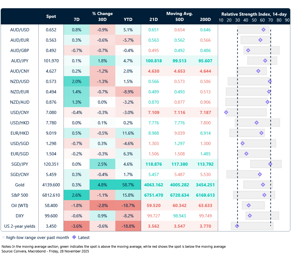 US dollar weakness extends amid Thanksgiving lull