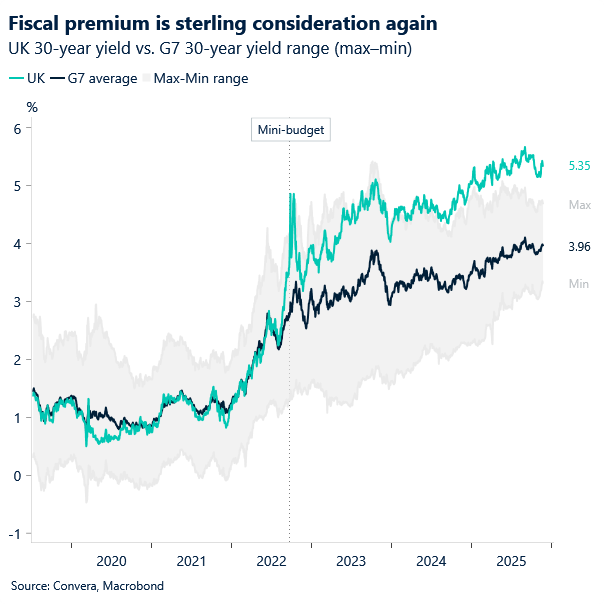 Chart of UK yields vs G7 peers