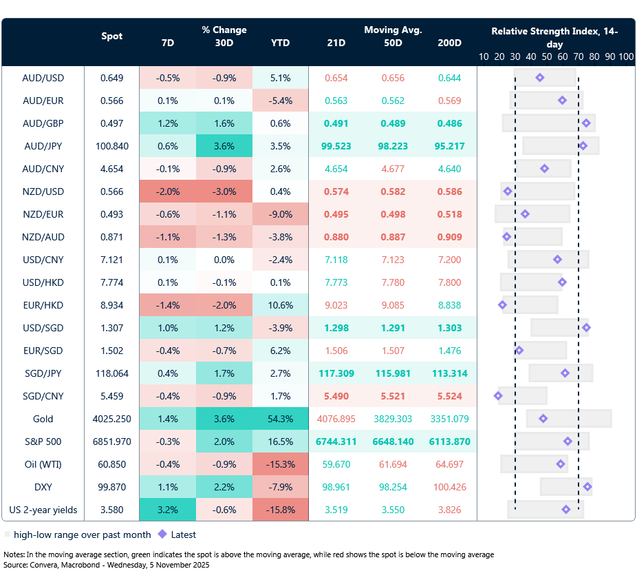 5 November 2025 table: Seven-day rolling currency trends and trading ranges  