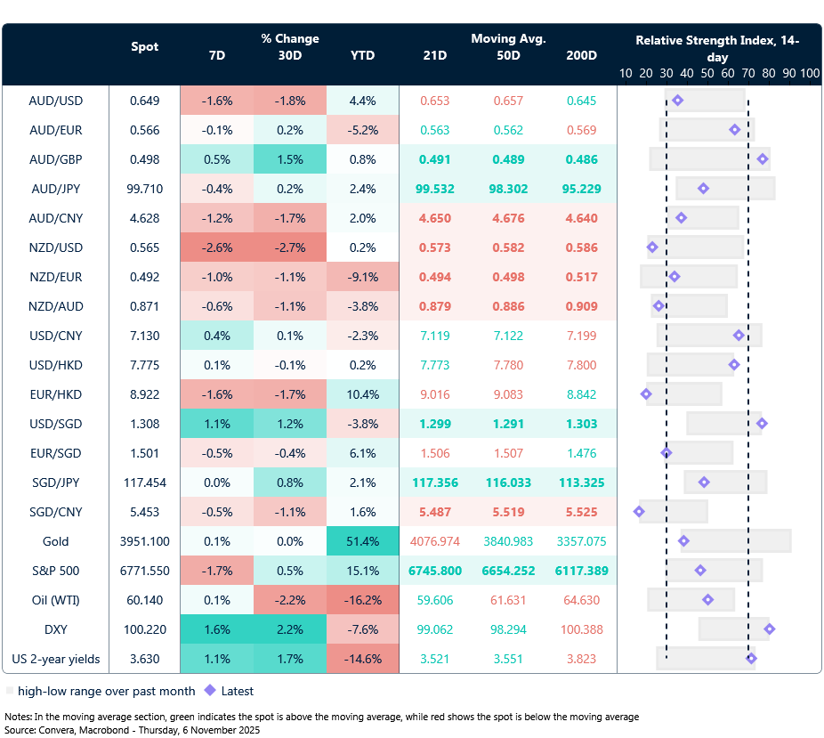 6 November 2025 table: Seven-day rolling currency trends and trading ranges  
