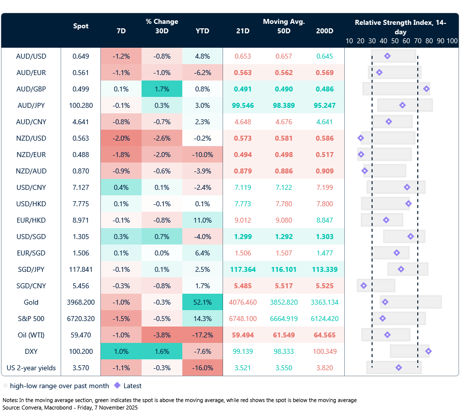 7 November 2025 table: Seven-day rolling currency trends and trading ranges  