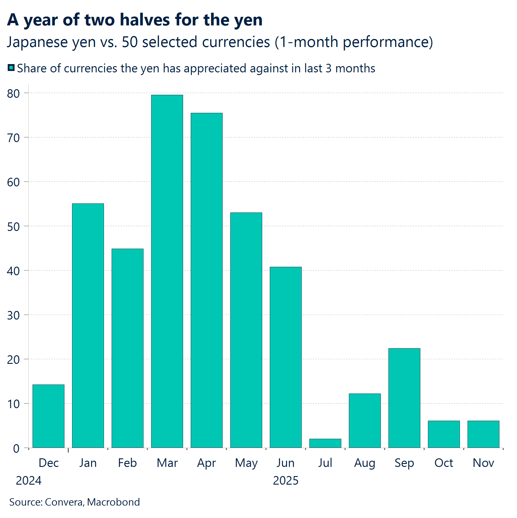 Chart: A year of two halves for the yen