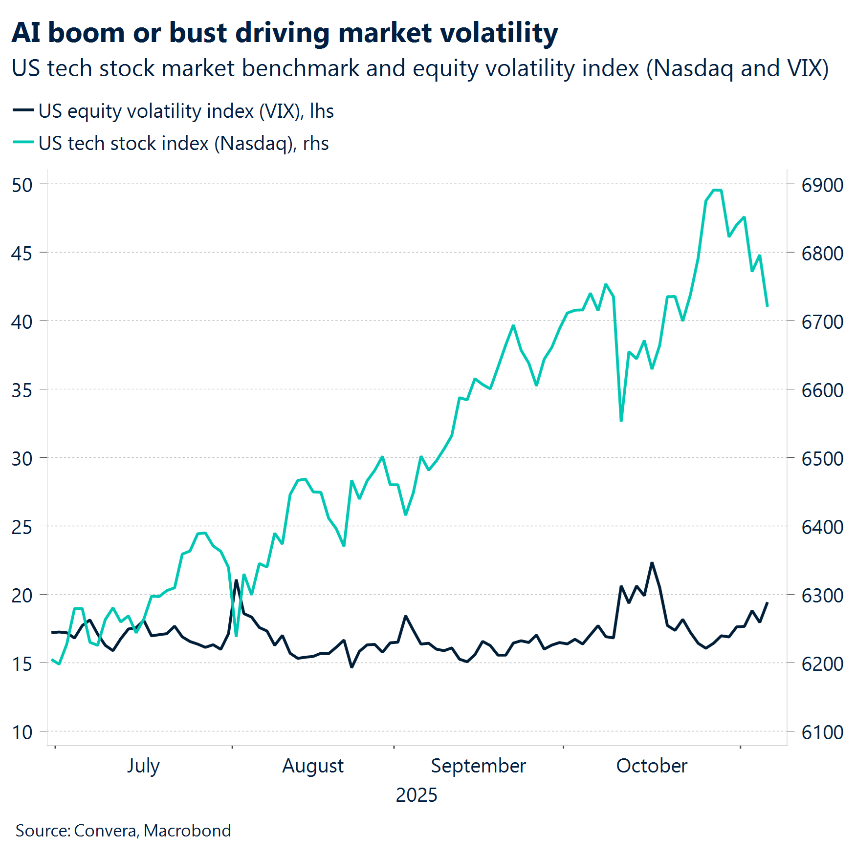 Chart: AI boom or bust driving market volatility