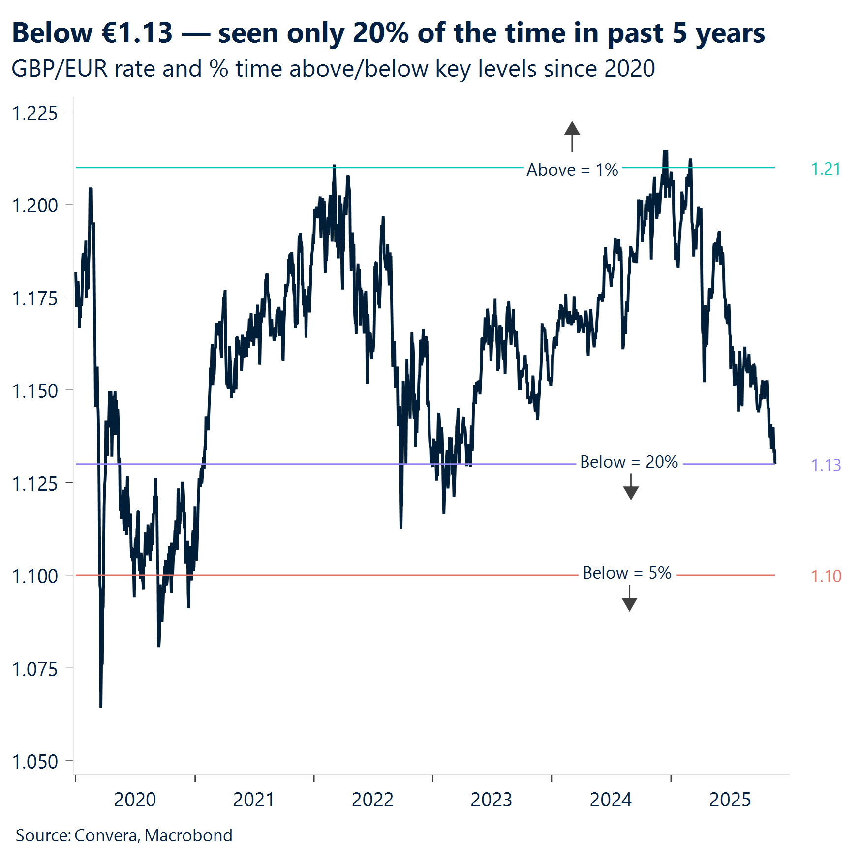 Chart: Below €1.13 - seen only 10% of the time in past 5 years 