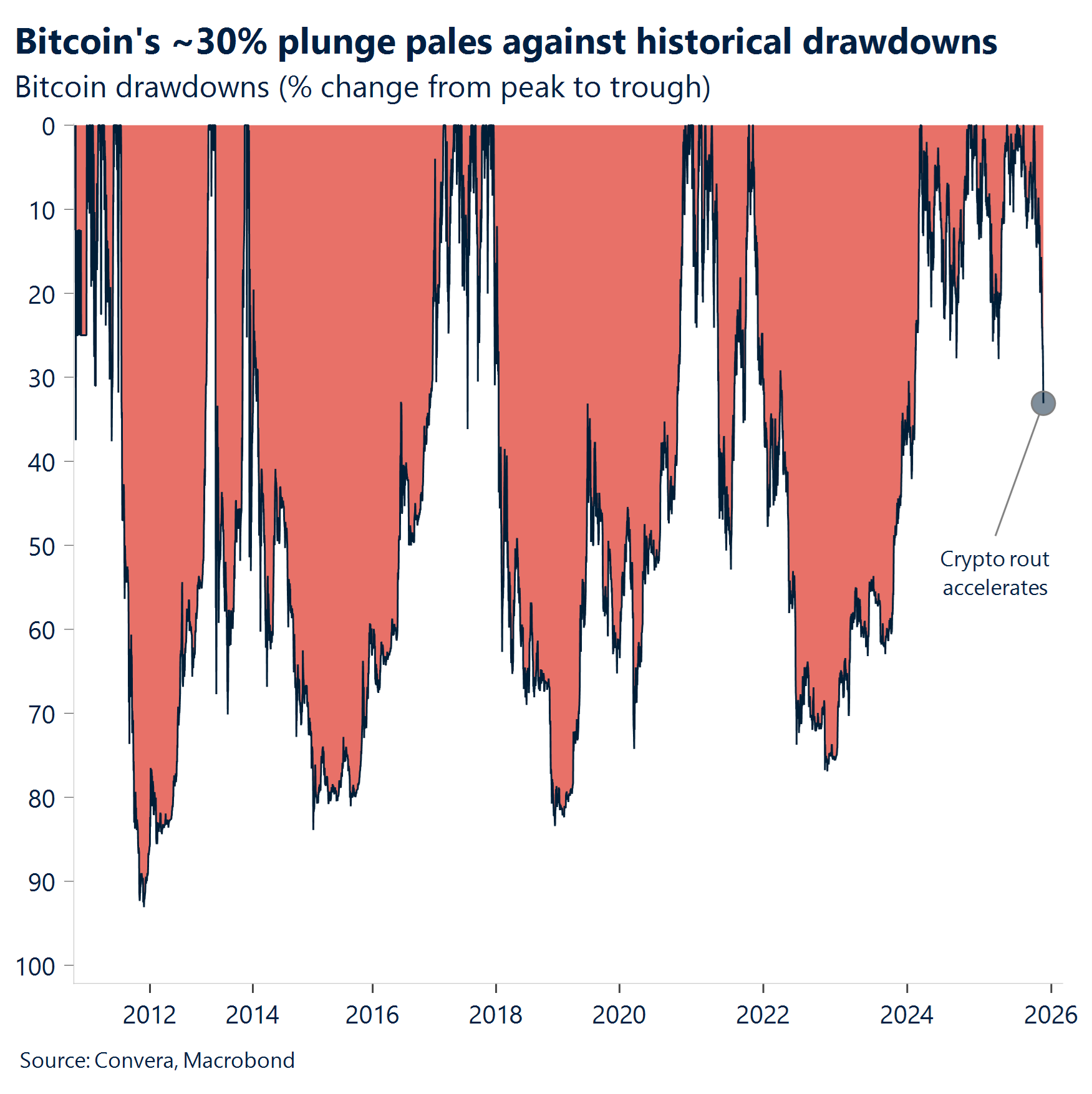Chart: Bitcoin's ~30% plunge pales against historical drawdowns