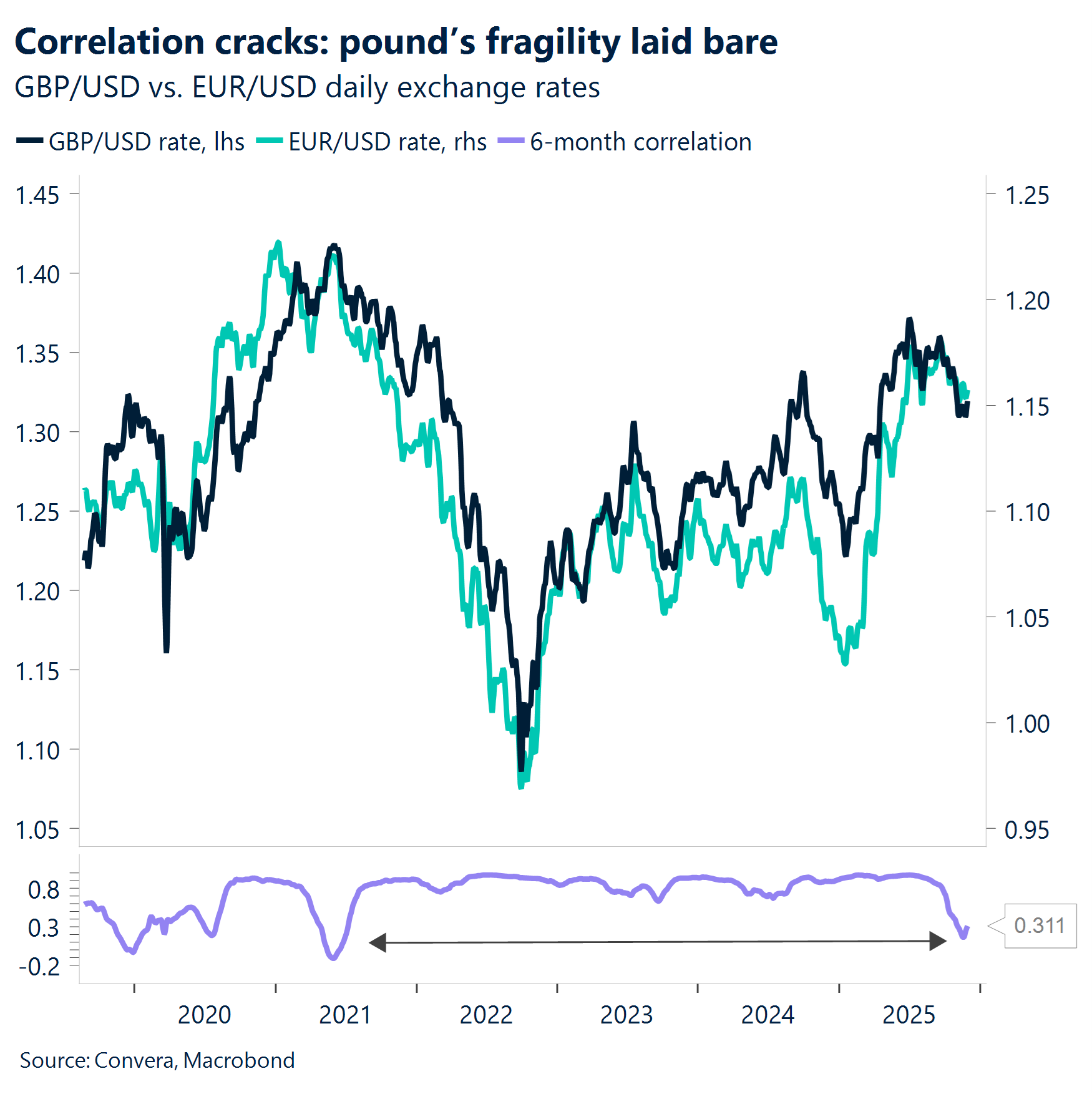 Chart: Correlation cracks: pound's fragility laid bare 