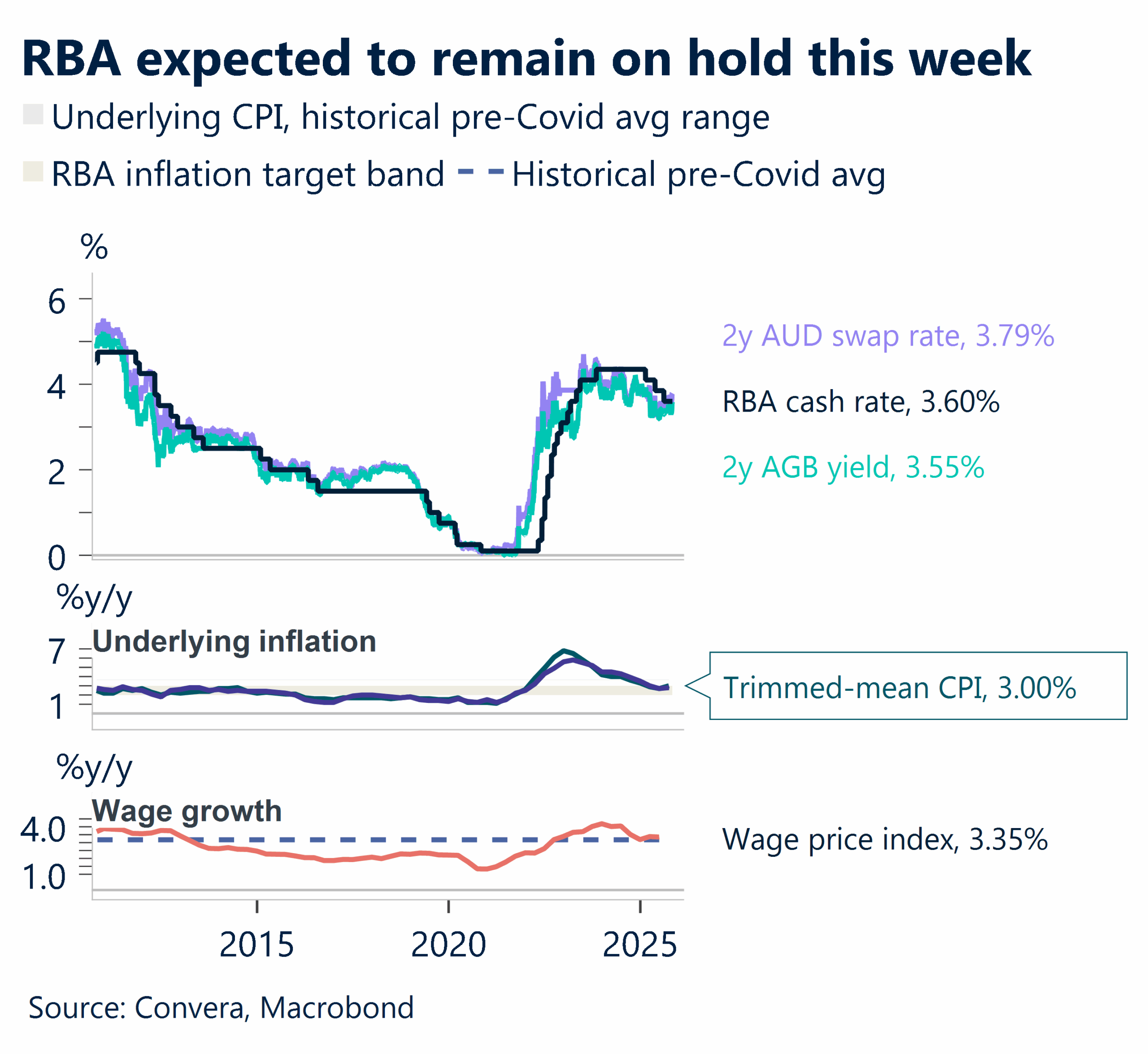 RBA expected on hold