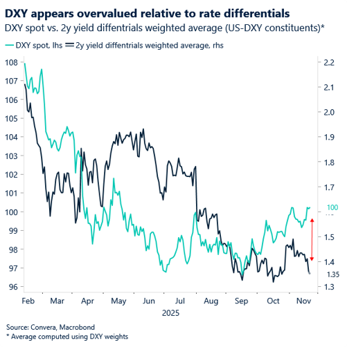 Chart: DXY appears overvalued relative to rate differentials