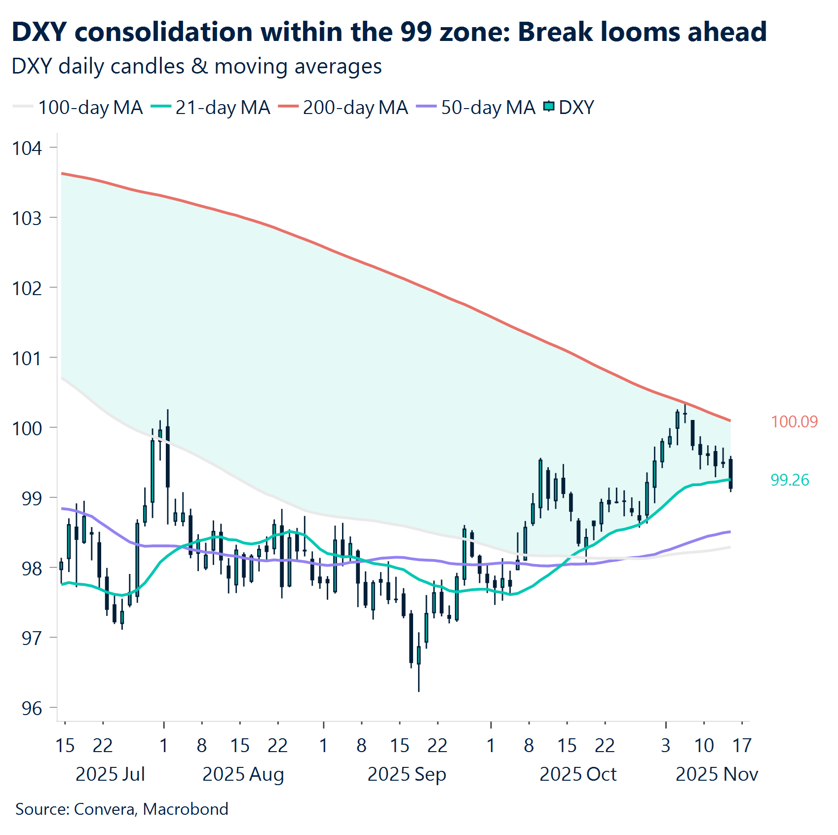 Chart: DXY consolidation within the 99 zone: Break looms ahead