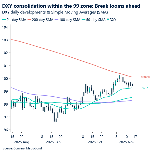 DXY consolidation within the 99 zone: break looms ahead