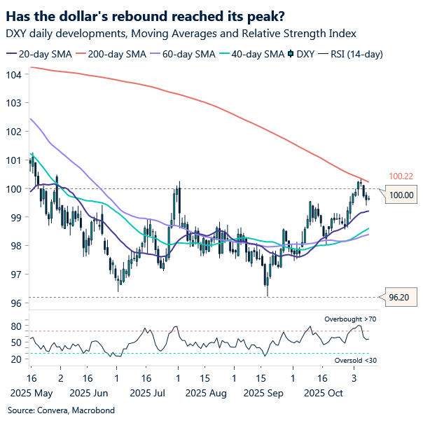 Chart of US dollar index