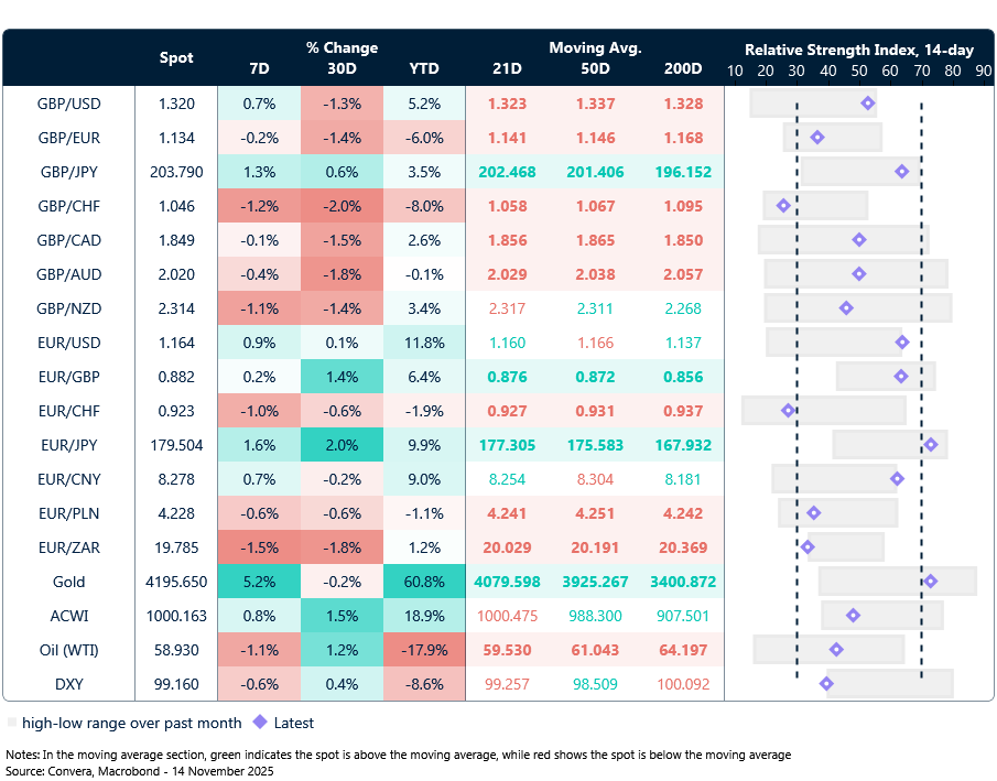 Table: Currency trends, trading ranges and technical indicators