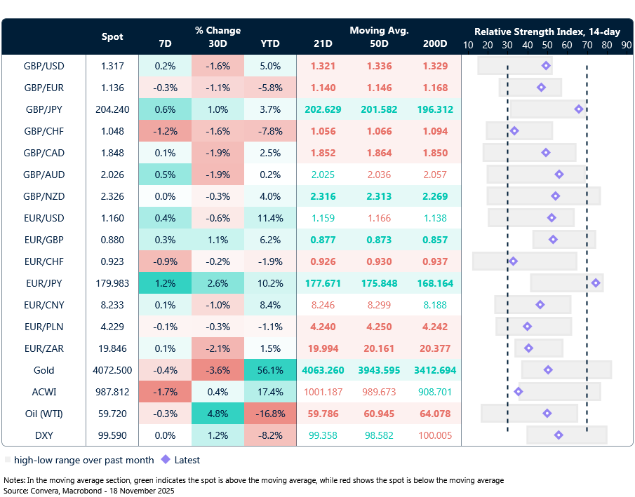 Table: Currency trends, trading ranges and technical indicators