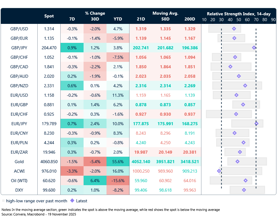 Table: Currency trends, trading ranges and technical indicators
