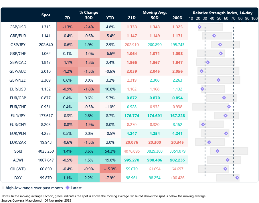 Table: Currency trends, trading ranges and technical indicators