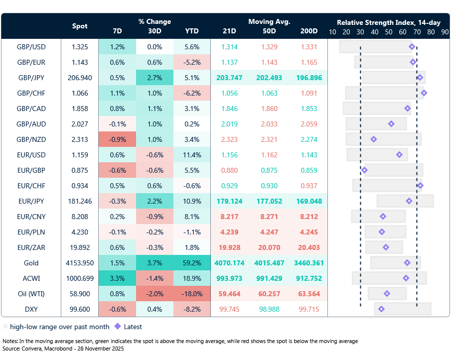 Table: Currency trends, trading ranges and technical indicators