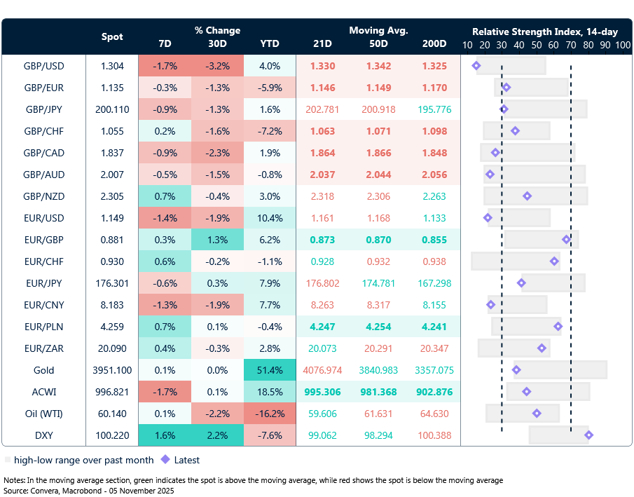 Table: Currency trends, trading ranges and technical indicators