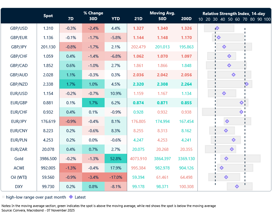 Table of currency trends, trading ranges and technical indicators