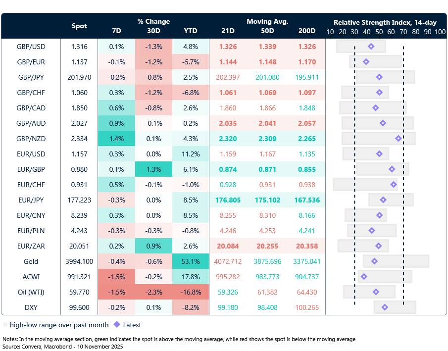Table: Currency trends, trading ranges and technical indicators