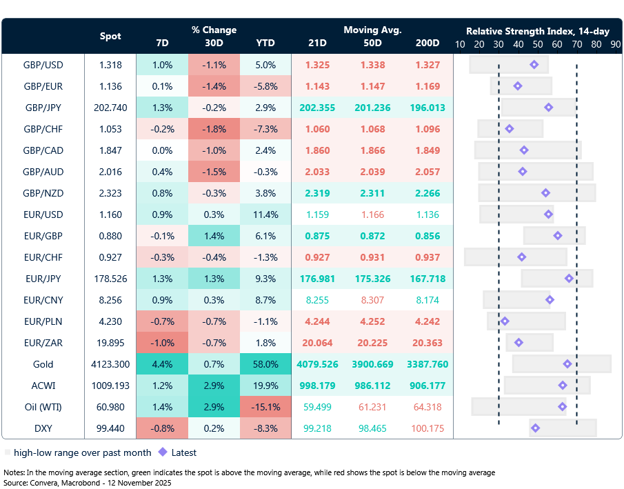 Table: Currency trends, trading ranges and technical indicators