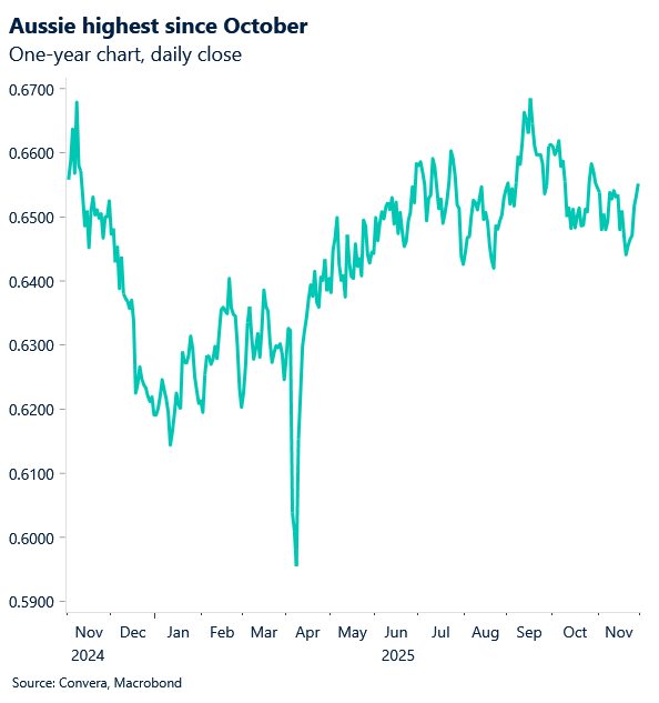 December 2025 showing Aussie highest since October