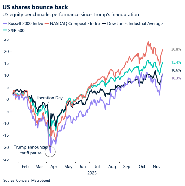 December 2025 showing US shares bounce back