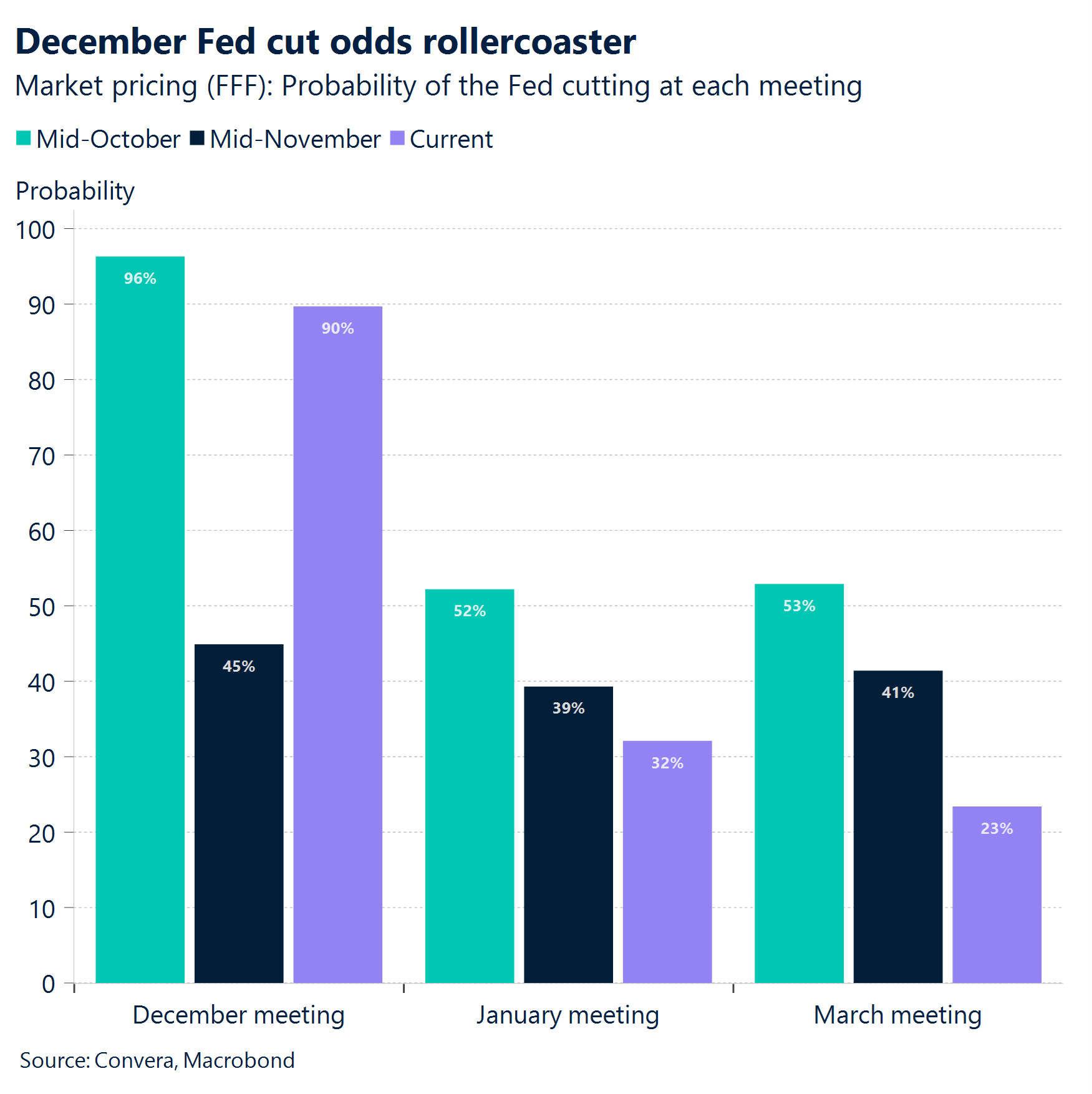 Chart: December Fed cut odds rollercoaster