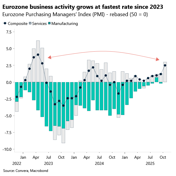 Eurozone business activity grows at fastest rate since 2023