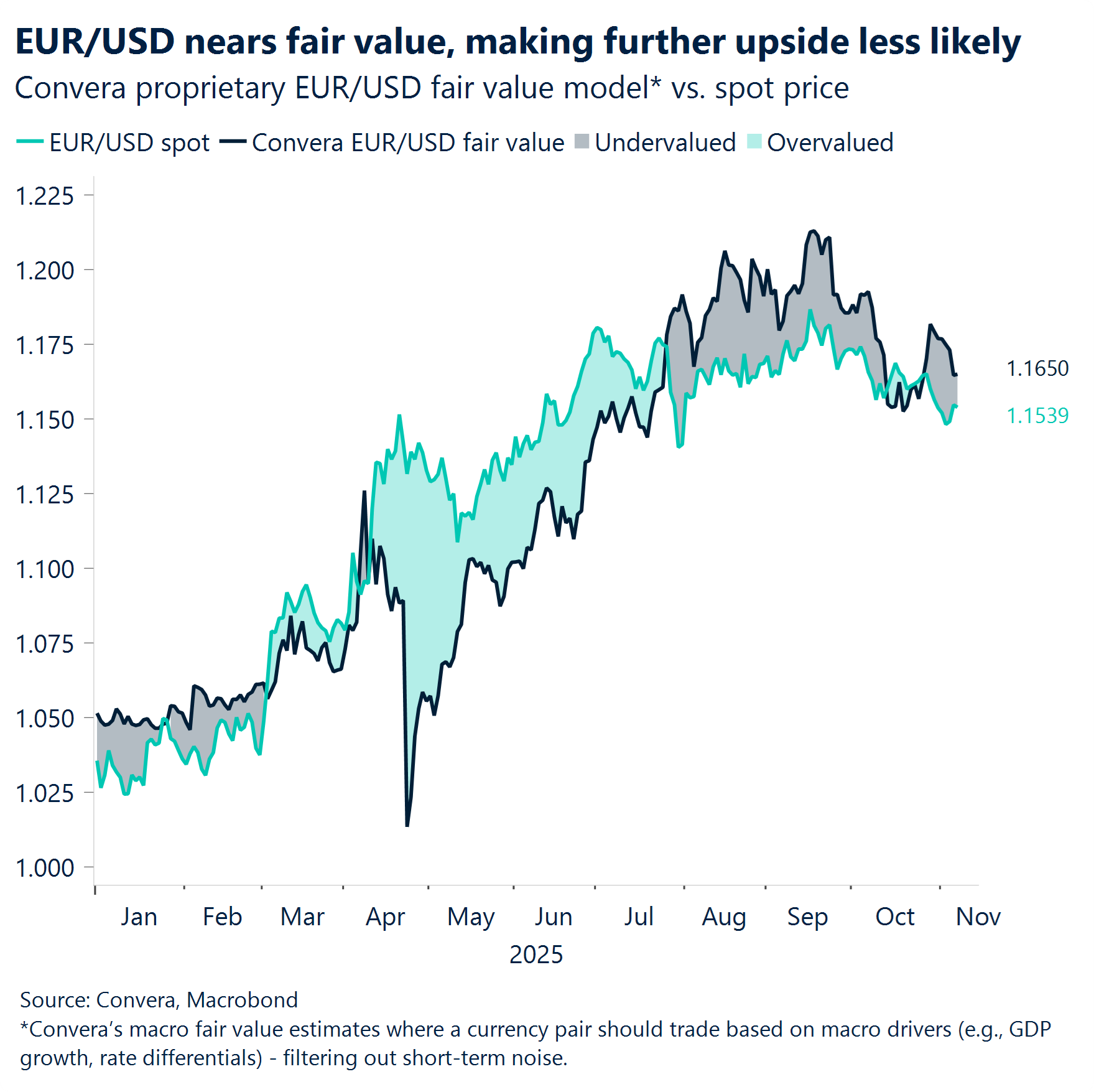 Chart: EUR/USD nears fair value, making further upside less likely