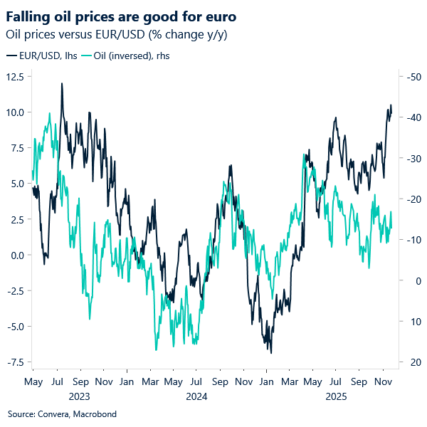 Falling oil prices are good for the euro