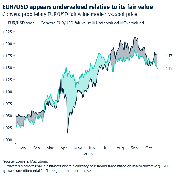 Chart of EURUSD versus Convera's fair value model
