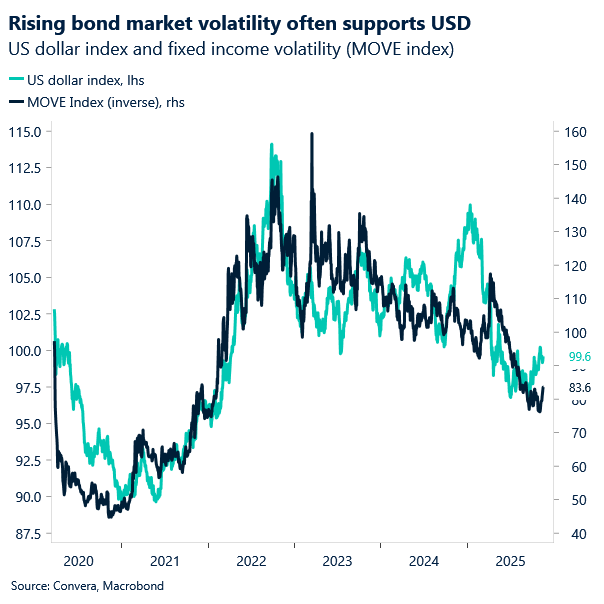 Chart of USD vs Treasury volatility