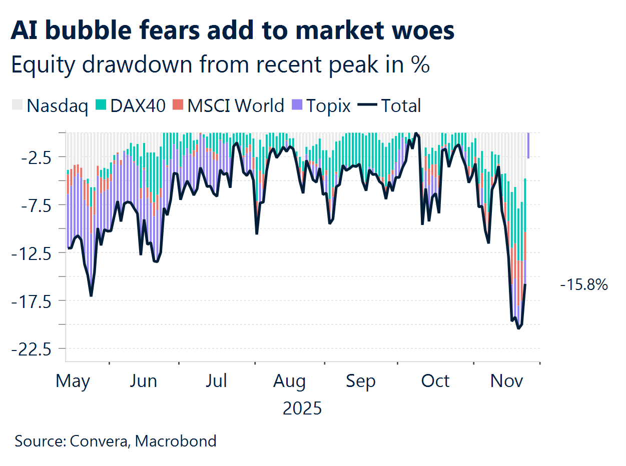 FX Outlook December 2025 chart showing AI bubble fears add to market woes